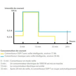 DOMETIC Sinpower DSP 600 à 2000W -Camping Fournitures Soldes Boutique dometic sinpower dsp 600 a 2000w 3